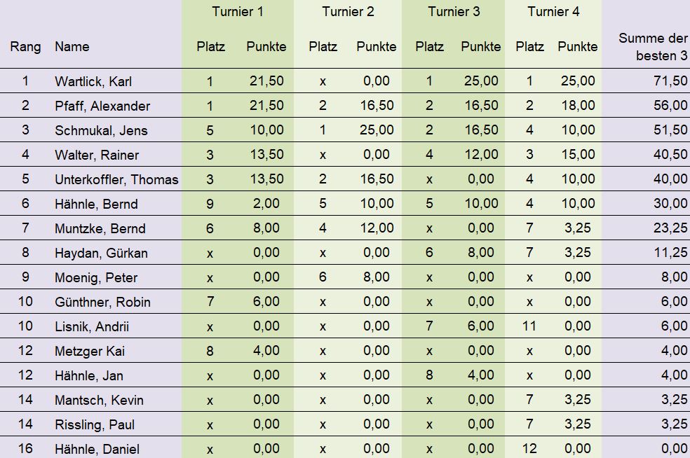 2017 2018 Turnierserie Tabelle nach Runde 4