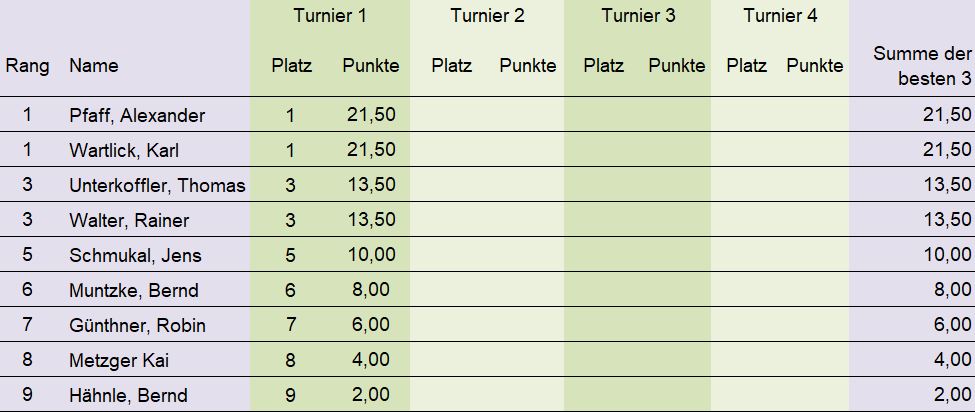 turnierserie 2017 2018 tabelle nach runde 1