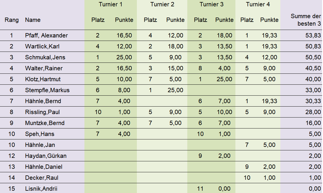 2018 2019 Turnierserie Tabelle nach Runde 4