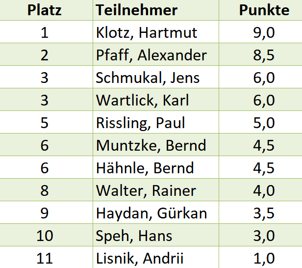 2019 02 16 turnierserie runde 3 blitz