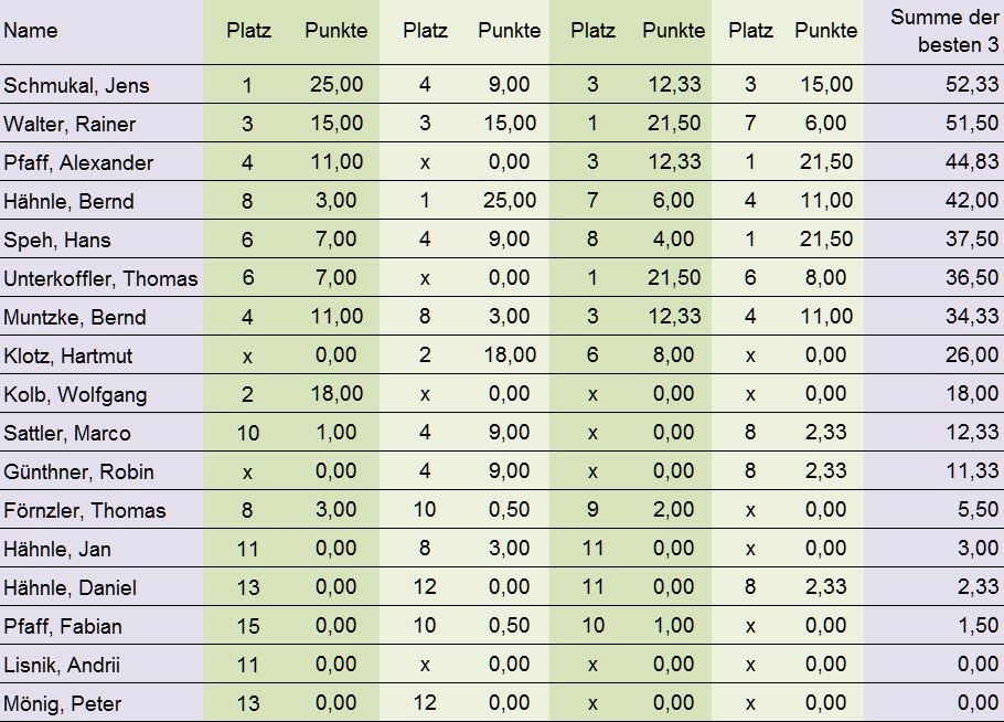 turnierserie 2016 2017 tabelle nach runde 4